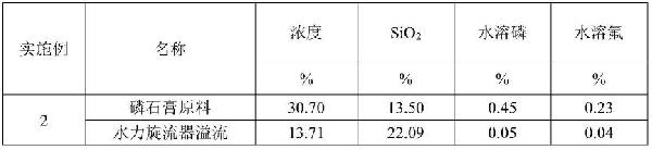 高效净化磷石膏的浮选方法与流程