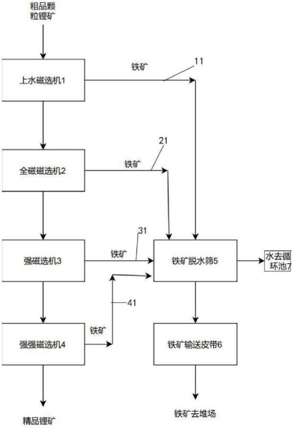 分场强磁选在粗选颗粒锂矿上的铁锂分离应用系统的制作方法