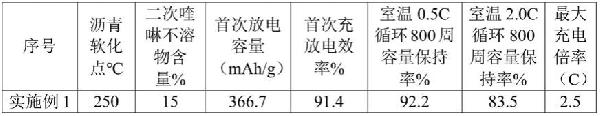 倍率性能高的石墨负极材料及其制备方法和在锂离子电池中的用途与流程