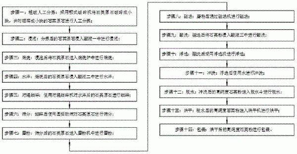 利用石英原石加工的高纯度石英粉生产工艺的制作方法