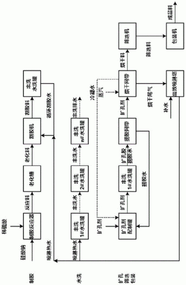 大孔硅胶的新型扩孔制造方法与流程