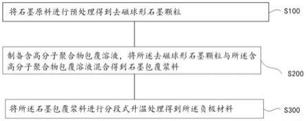 负极材料的制备方法与流程