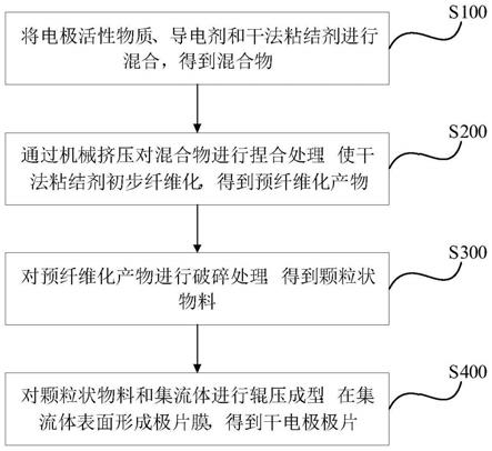 干法制备电极片的方法、系统及应用与流程