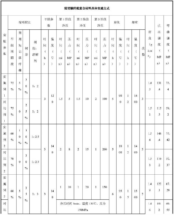 短切碳纤维复合材料的制备方法与流程