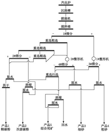 气化粗渣残碳回收—提碳后尾渣制备机制砂的方法与流程