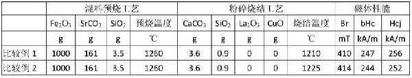 镧铜掺杂的烧结永磁铁氧体材料及其制备的磁体的制作方法