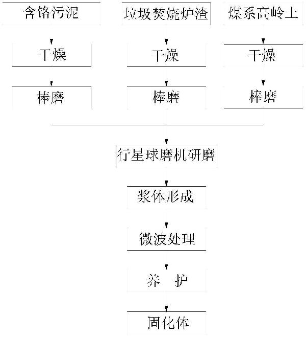 协同处理含铬污泥、垃圾焚烧炉渣和煤系高岭土的方法