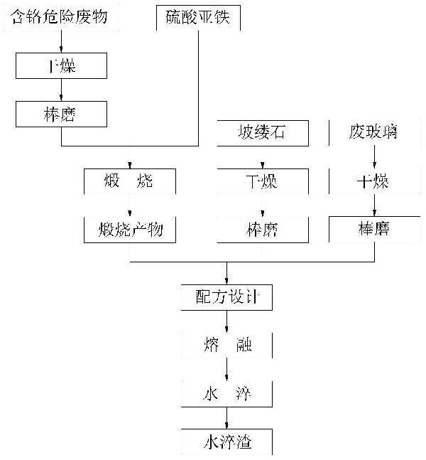 协同处理含铬危险废物和废玻璃的方法