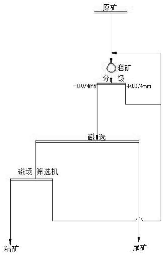 钒钛磁铁矿的选矿工艺