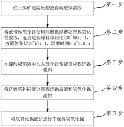 氢氧化镍及其制备方法与流程