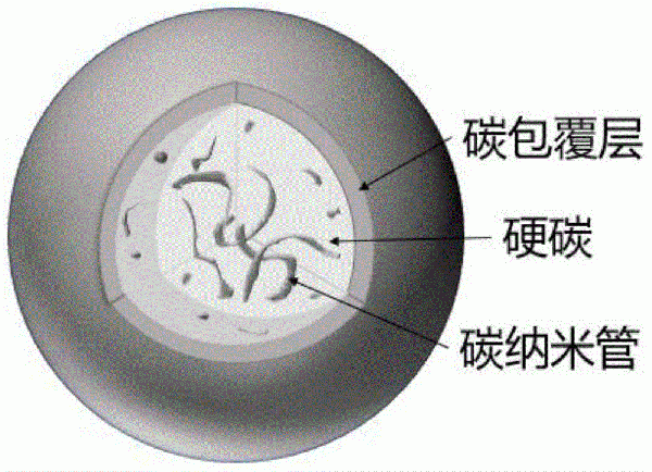 核壳结构的碳纳米管硬碳复合负极材料及制备方法和应用与流程