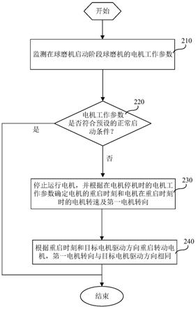 球磨机的电机控制方法及装置与流程