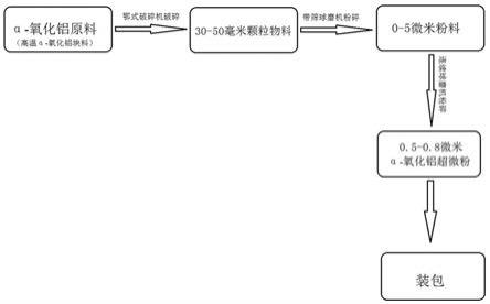 α-氧化铝微粉超细化生产工艺的制作方法