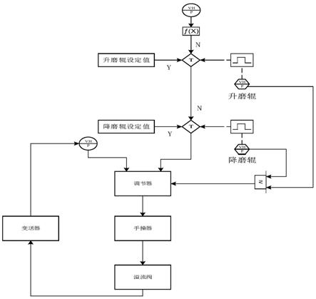 升降磨煤机磨辊的控制方法与流程