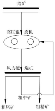 磁性铁矿的干磨干选工艺的制作方法