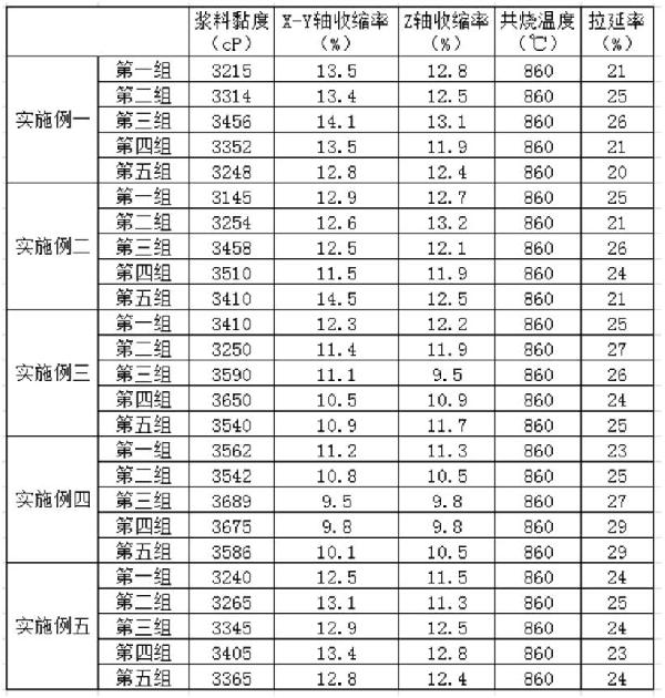 LTCC生瓷带浆料制备方法与流程