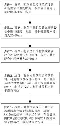 圆盘造球烧结球团矿新型粘合剂及其制备方法与流程