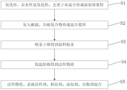 锌镍电池负极材料及制备方法和负极与流程