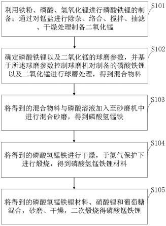 由磷酸铁锂制备磷酸锰铁锂的方法与流程