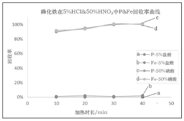 检测磷酸铁锂粉末中磁性金属异物及磷化铁含量的方法与流程