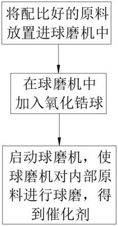 变速球磨制备三元铜Cu-Cu2O-CuO催化剂及其方法与流程