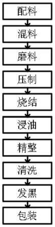 粉末冶金高力学性能钛合金紧固件的生产工艺的制作方法