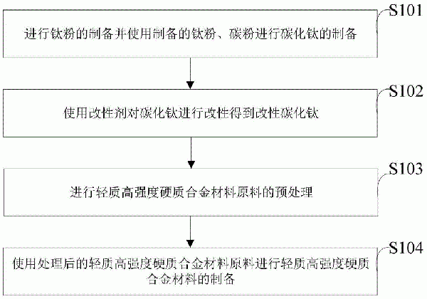 轻质高强度硬质合金材料及其制备方法与流程