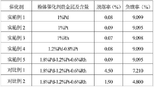 用于贵金属整体式催化剂涂覆浆料的制作方法