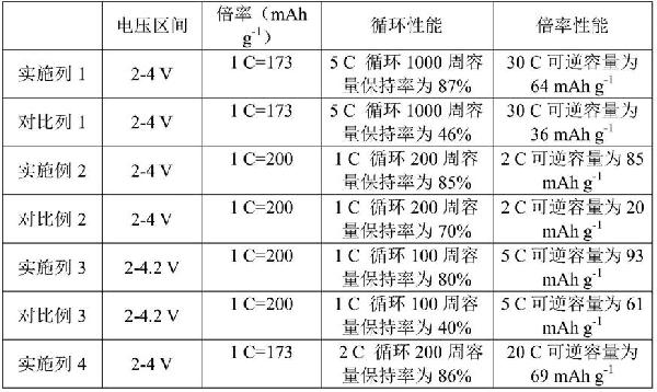 钠离子电池层状正极材料及其制备