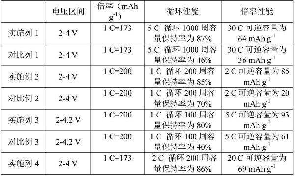 钠离子电池层状正极材料及其制备