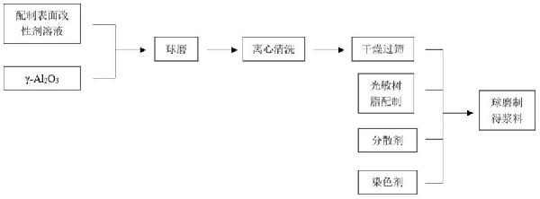 适用于光固化3D打印的氧化铝浆料及其制备方法与流程