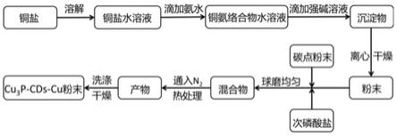 磷化亚铜-碳点-铜三元复合光催化剂的制备方法