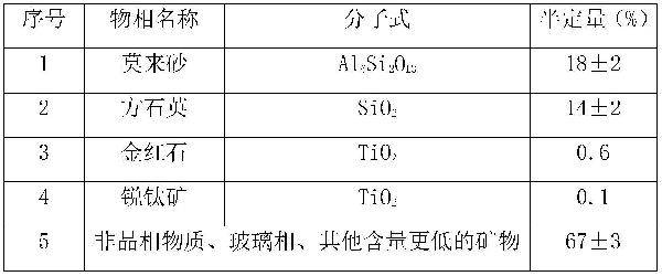 利用固废物料制备莫来砂的方法与流程