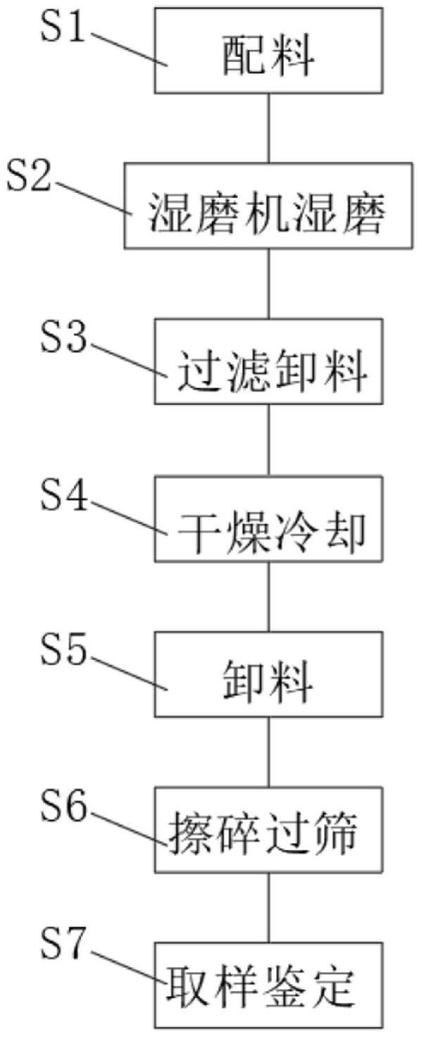 硬质合金湿磨生产工艺的制作方法