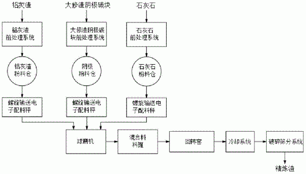 铝灰渣与大修渣协同处理利用方法及装置与流程