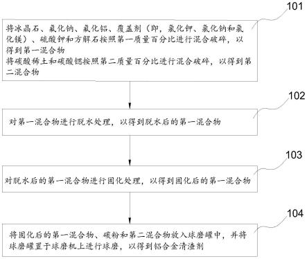 铝合金清渣剂及其制备方法与流程