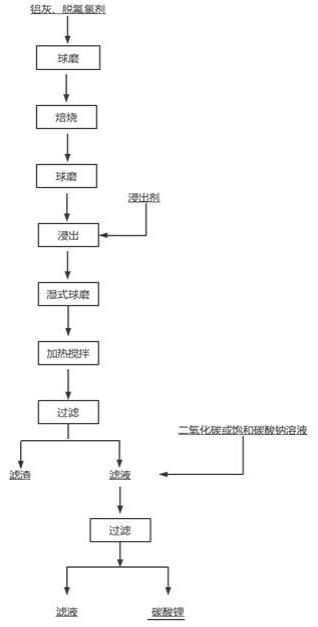 铝灰提取锂的方法与流程