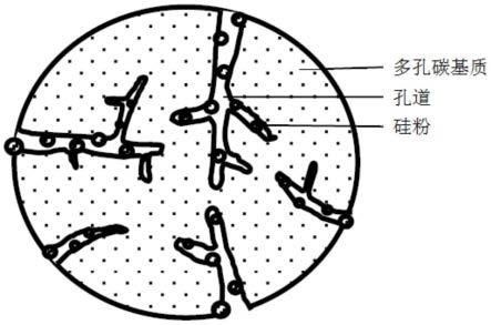 硅碳负极材料及其制备方法与流程