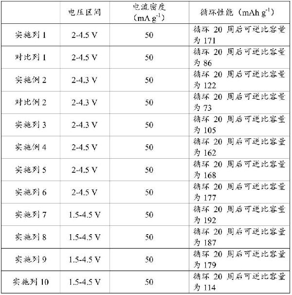 高电压钠离子电池层状氧化物正极材料