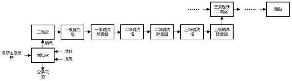 高磷固态废物的焚烧预处理工艺的制作方法