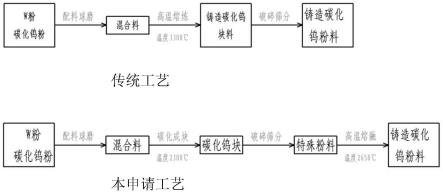 铸造碳化钨粉末及其制备方法与流程