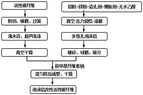 泡沫铝改性活性碳纤维及其制备方法与流程