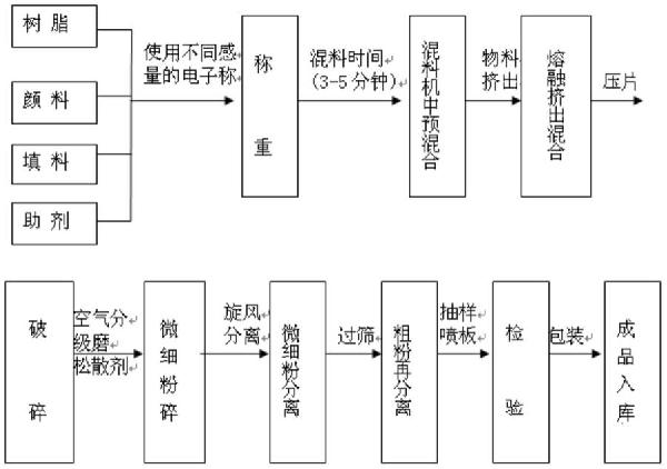 对太阳光具有高反射率的高分子复合涂层材料的制作方法