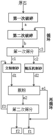 机制砂干法联合生产工艺的制作方法