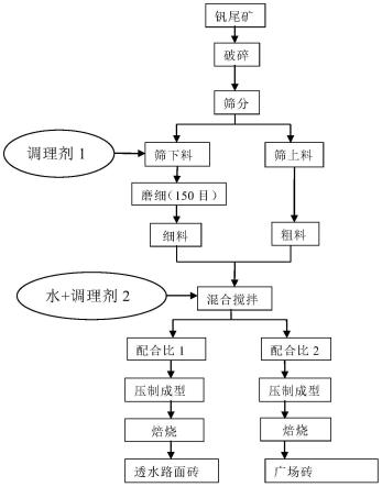 利用钒尾矿制备烧结路面砖的方法与流程