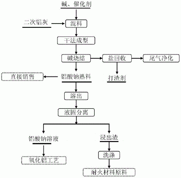 二次铝灰资源综合利用的方法与流程