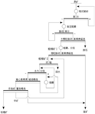 极低品位钛铁矿的选矿方法