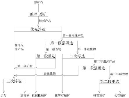 含钽铌、锡石、长石、锂辉石的伟晶岩综合利用方法与流程