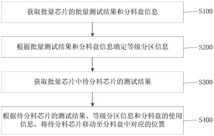 半导体测试分选机的分料方法、控制装置、计算机设备与流程