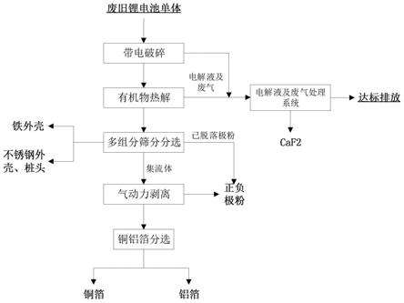 废旧锂电池高温热解及气动力剥离分选的方法与流程